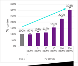 エクソソームによるエラスチンの増加を示すグラフ